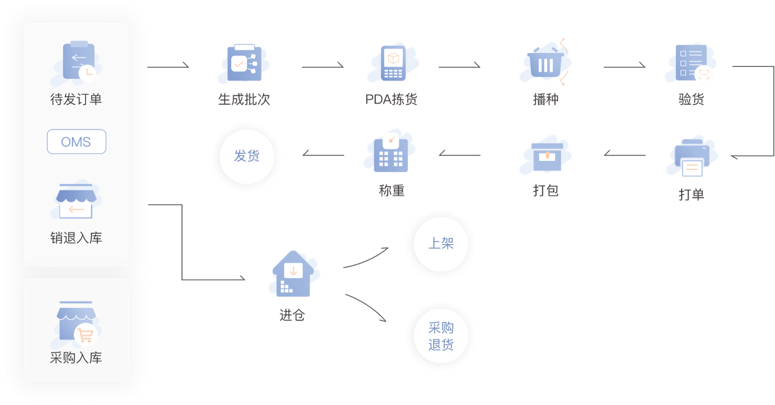快麥ERP 領(lǐng)先的電商倉儲(chǔ)服務(wù)商的智能化管理利器